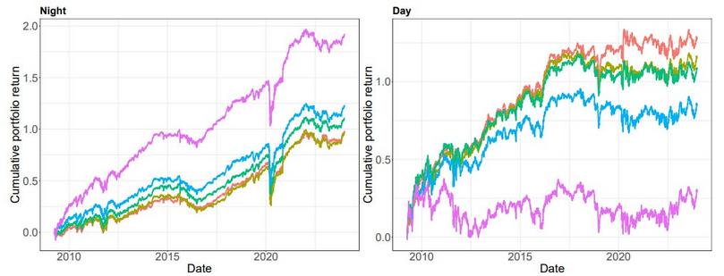 Performance of portfolio by volume patterns replicate the overnight effect